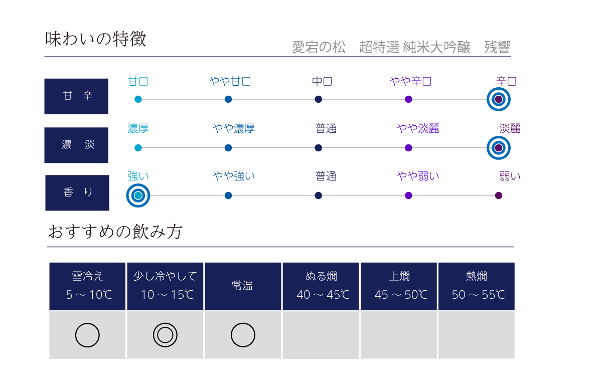 愛宕の松 超特選 純米大吟醸 残響の味わい表