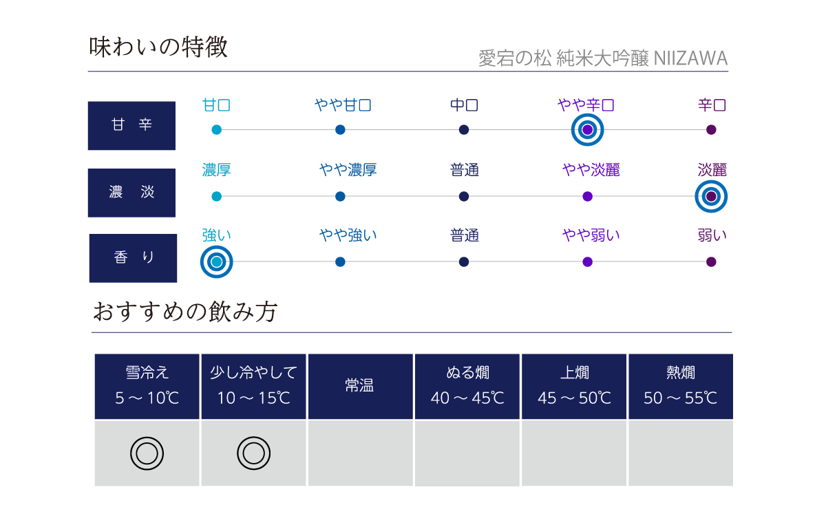 愛宕の松 純米大吟醸 NIIZAWA 2020 味わい表