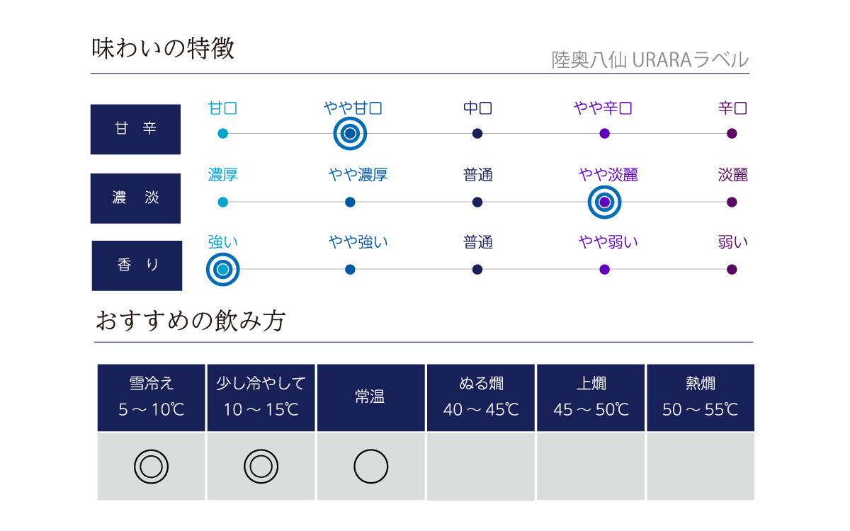 陸奥八仙 URARAラベルの味わい表