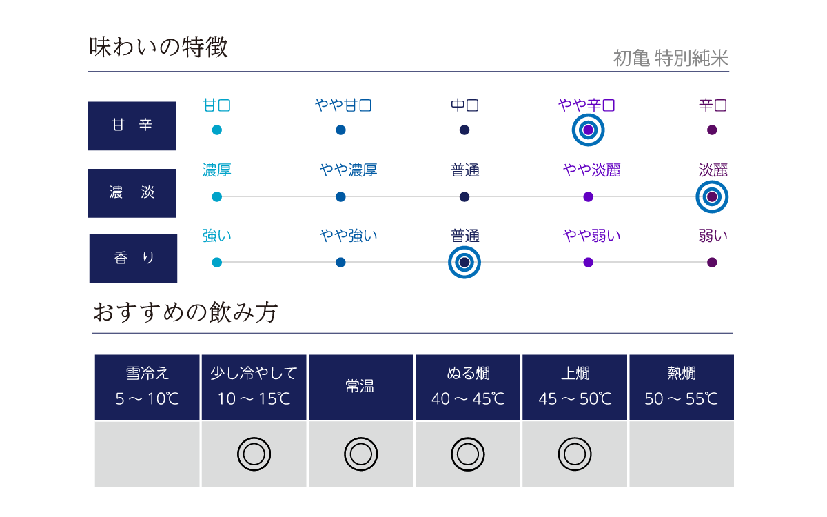 初亀 特別純米の味わい表