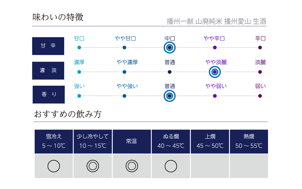 播州一献 山廃純米 播州愛山 生酒の味わい表