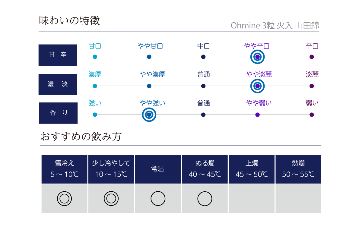 Ohmine 3粒 火入 山田錦の味わい表