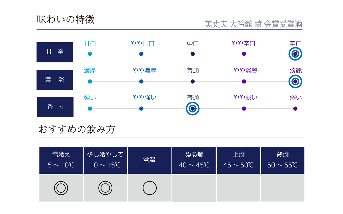 美丈夫 大吟醸 薫 金賞受賞酒の味わい表