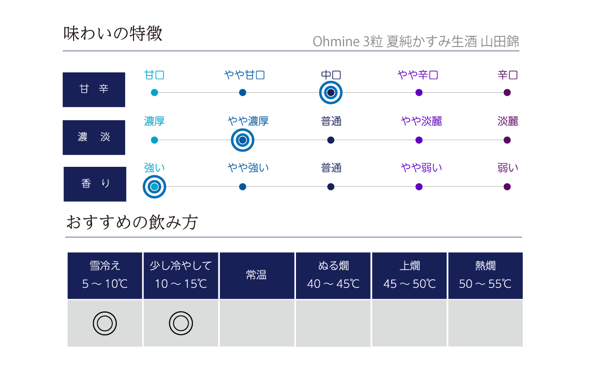 Ohmine 3粒 夏純かすみ生酒 山田錦の味わい表