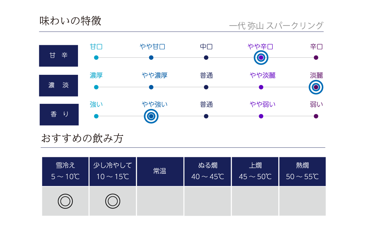 一代 弥山 スパークリングの味わい表