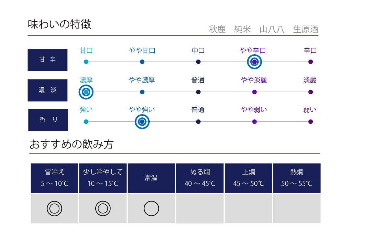 秋鹿 純米 山八八 生原酒の味わい表