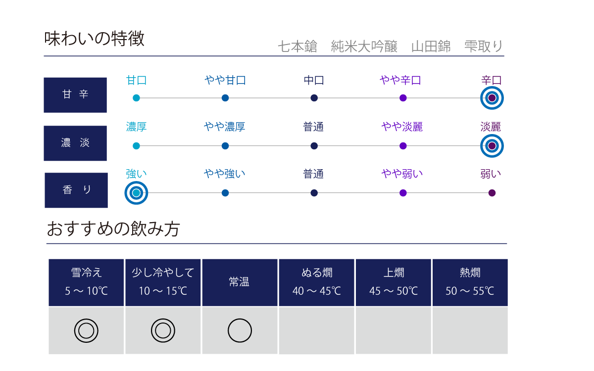 七本鎗 純米大吟醸 山田錦 雫取り(木箱入)の味わい表