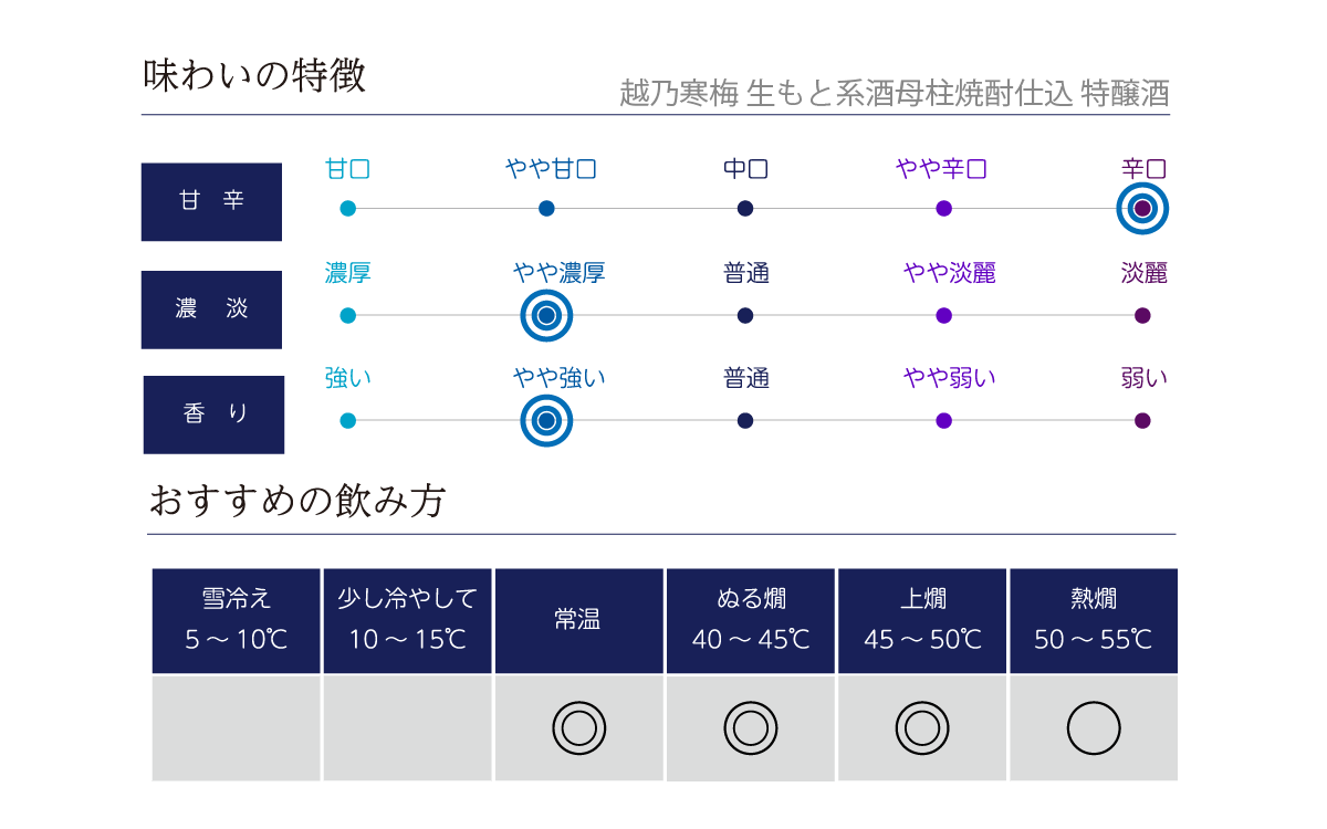 越乃寒梅 生もと系酒母柱焼酎仕込 特醸酒の味わい表