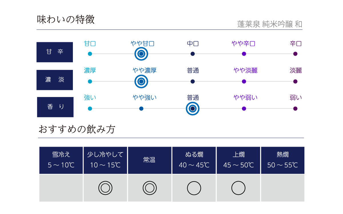 蓬莱泉 純米吟醸 和の味わい表