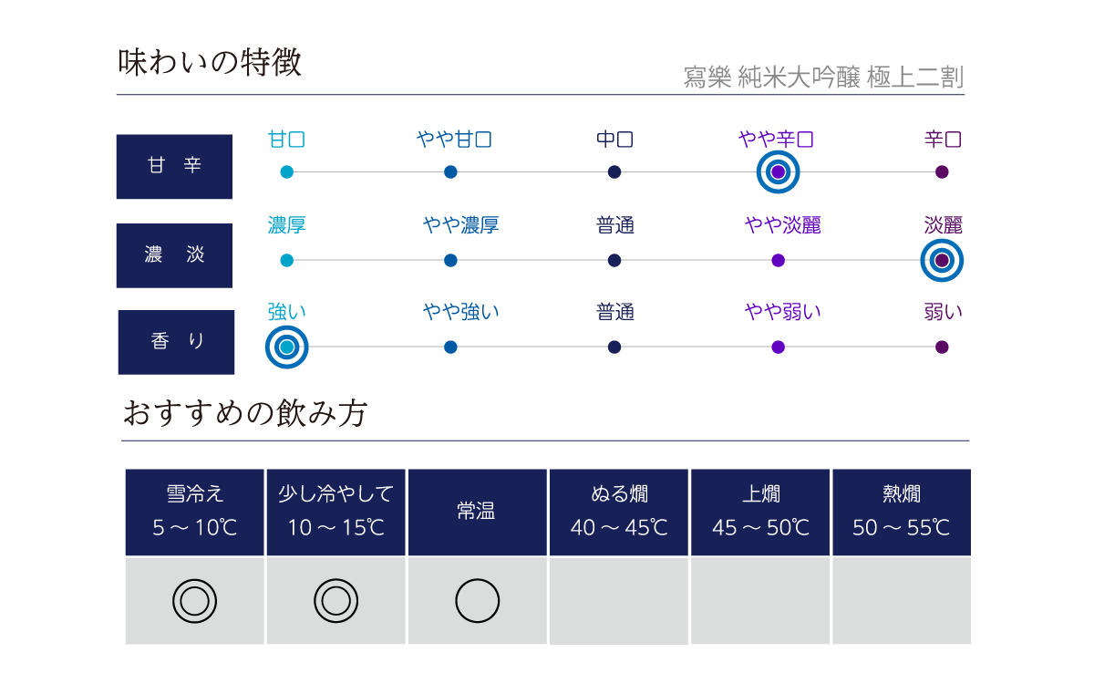 寫樂 純米大吟醸 極上二割の味わい表