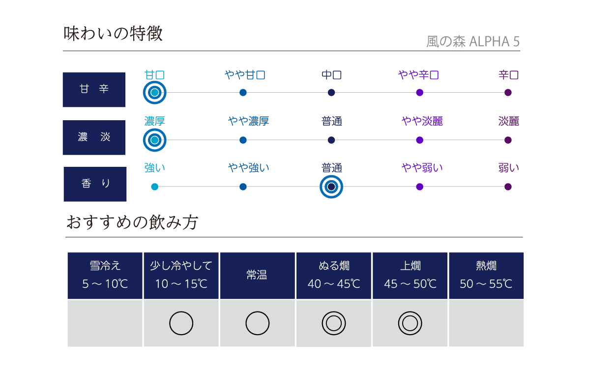 風の森 ALPHA 5の味わい表