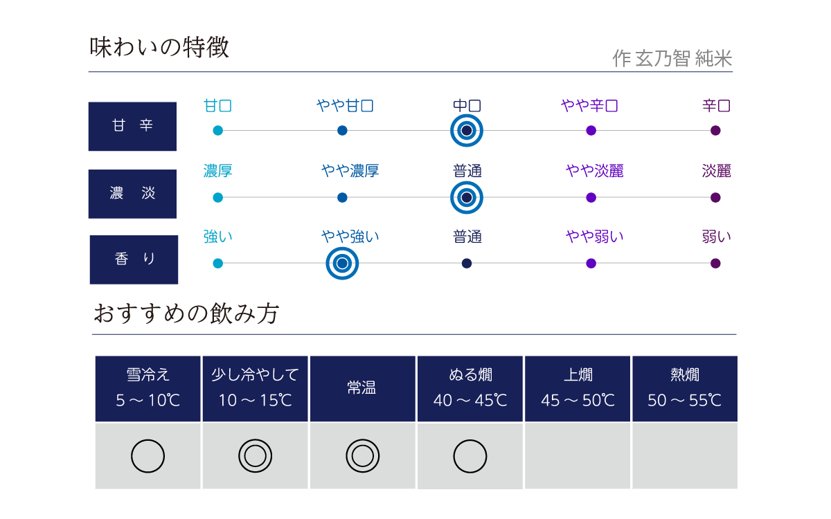 作 玄乃智 純米の味わい表