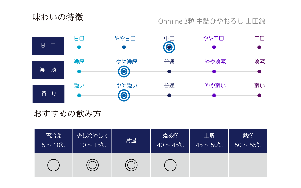 Ohmine 3粒 生詰ひやおろし 山田錦の味わい表