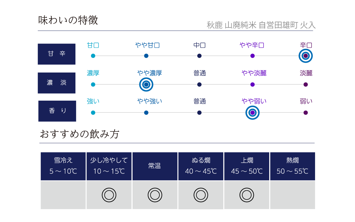 秋鹿 山廃純米 自営田雄町 火入の味わい表