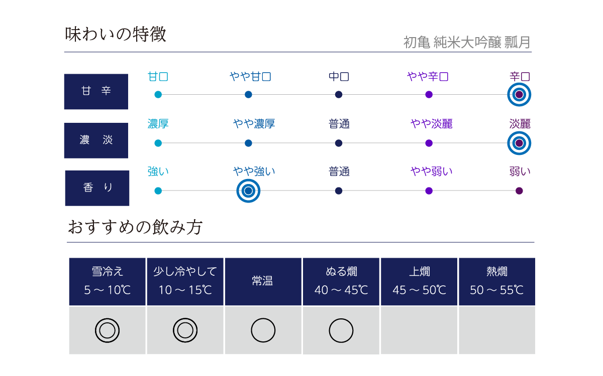 初亀 純米大吟醸 瓢月の味わい表