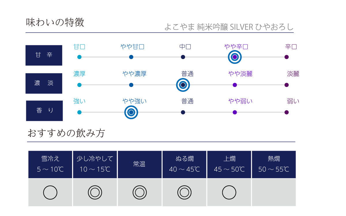 よこやま 純米吟醸 SILVER ひやおろしの味わい表