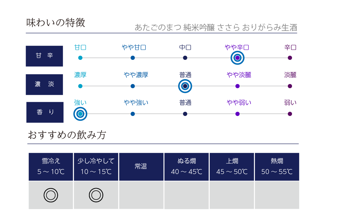 あたごのまつ 純米吟醸 ささら おりがらみ生酒の味わい表