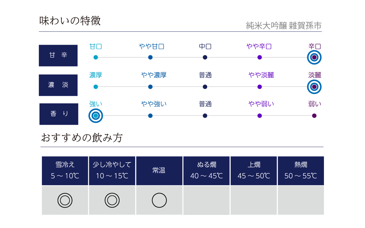 雑賀 孫市 大吟醸 箱入の味わい表