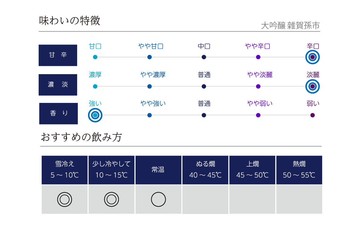 雑賀 孫市 大吟醸 箱入の味わい表