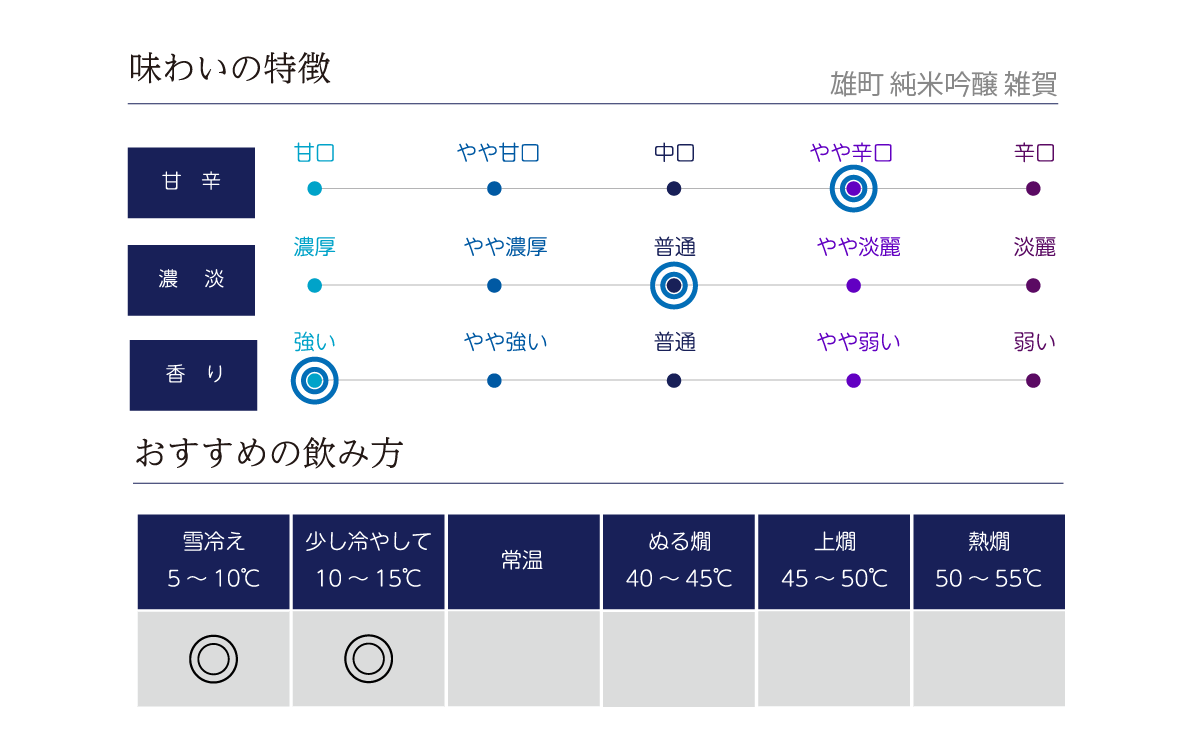 雑賀 純米吟醸 雄町の味わい表