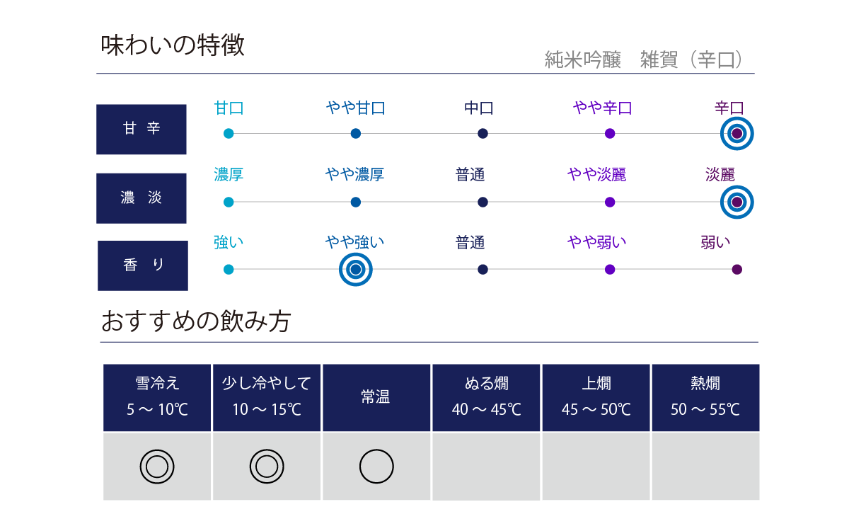 雑賀 純米吟醸 辛口味わい表