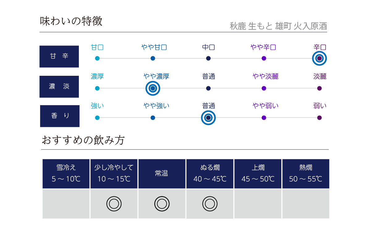 秋鹿 生もと 雄町 火入原酒の味わい表