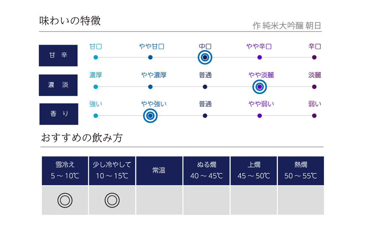 作 純米大吟醸 朝日の味わい表