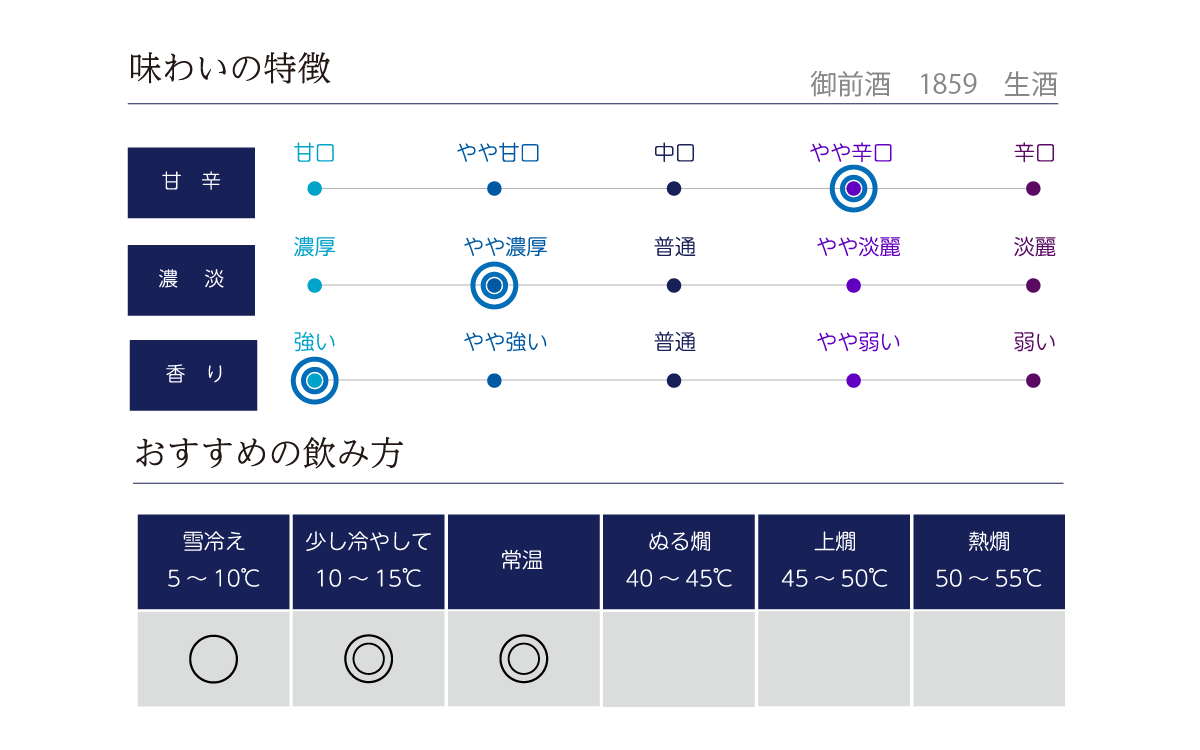 御前酒 1859 生酒の味わい表