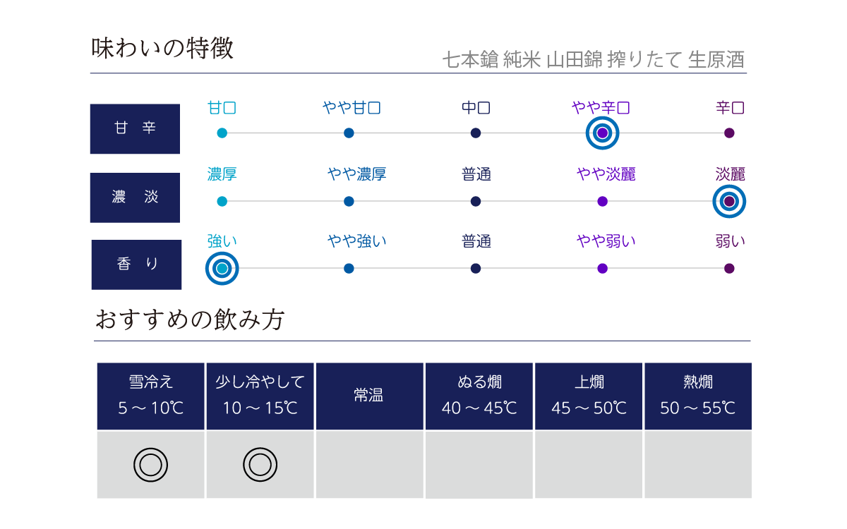 七本鎗 純米 山田錦 搾りたて 生原酒の味わい表