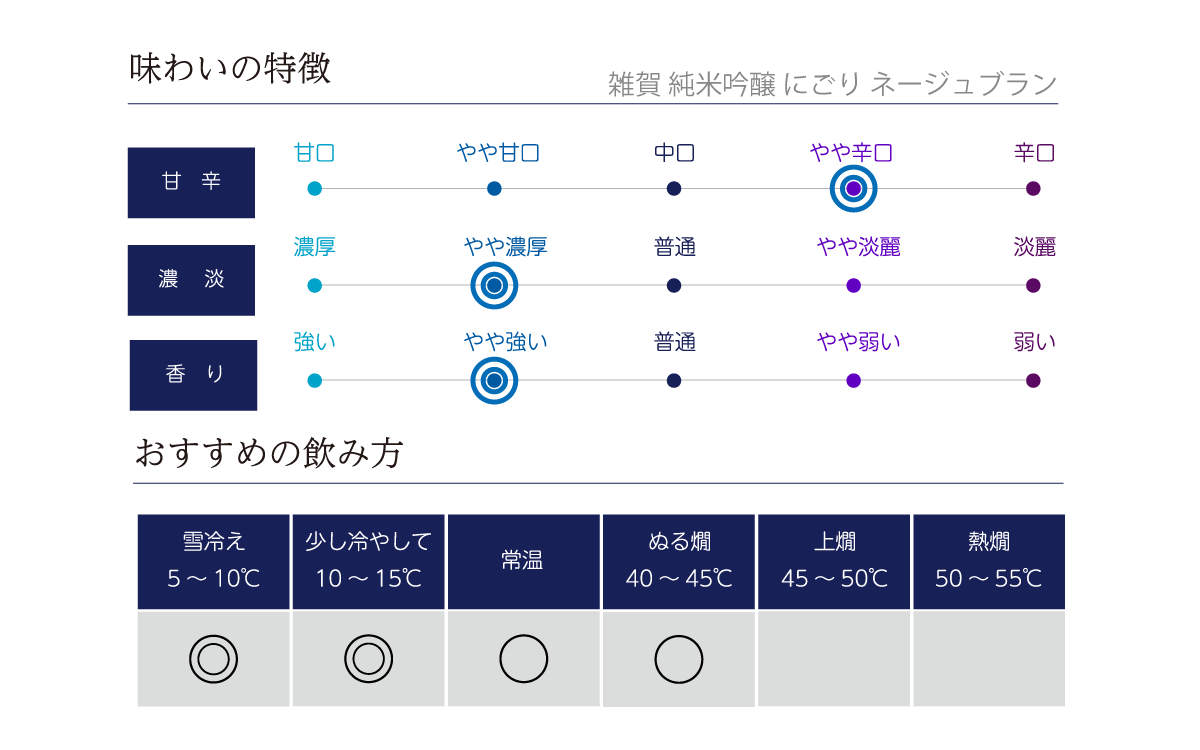 雑賀 純米吟醸 にごり ネージュブランの味わい表