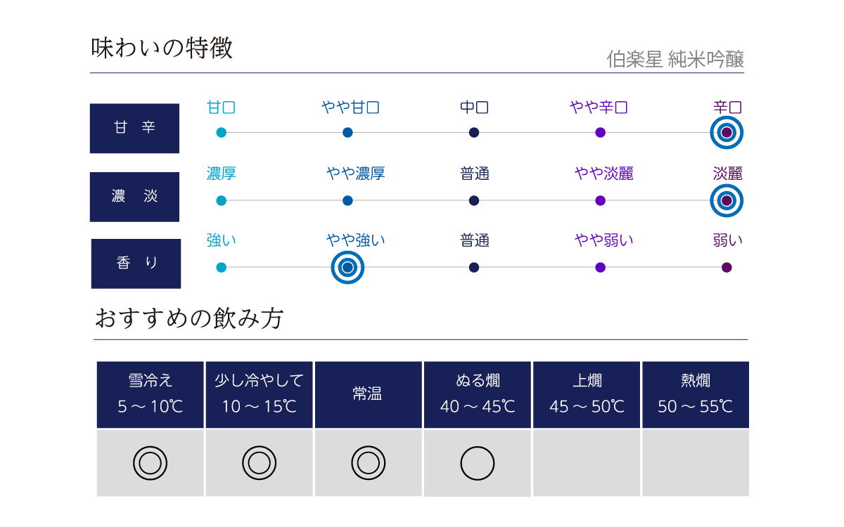 伯楽星 純米吟醸の味わい表