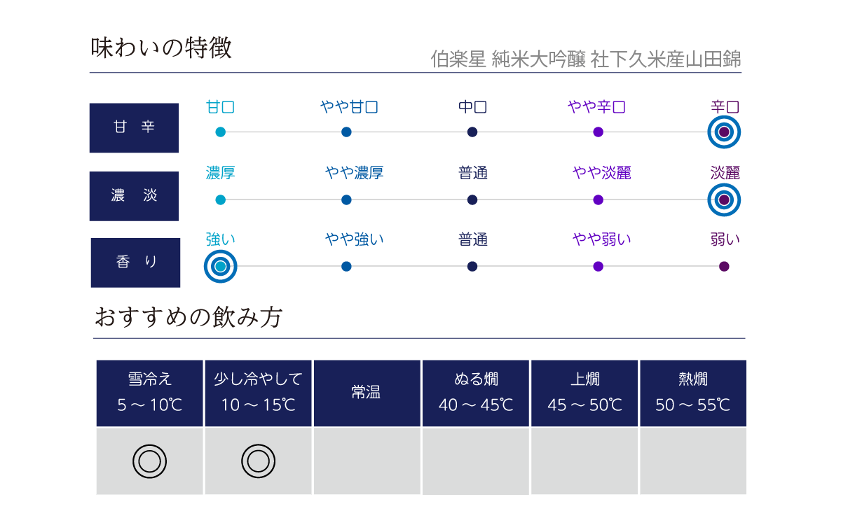 伯楽星 純米大吟醸 社下久米産山田錦 1.8Lの味わい表