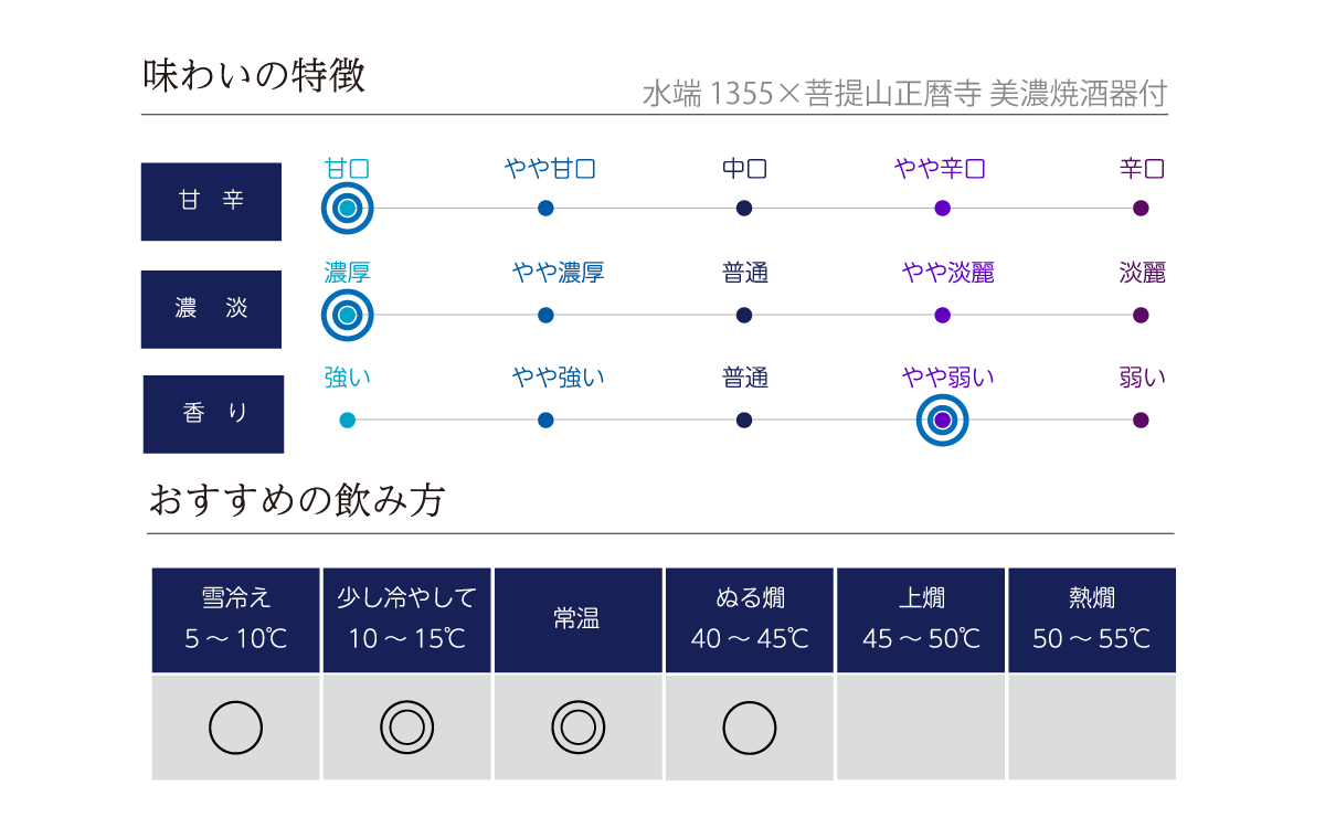 水端 1355×菩提山正暦寺 美濃焼酒器付の味わい表