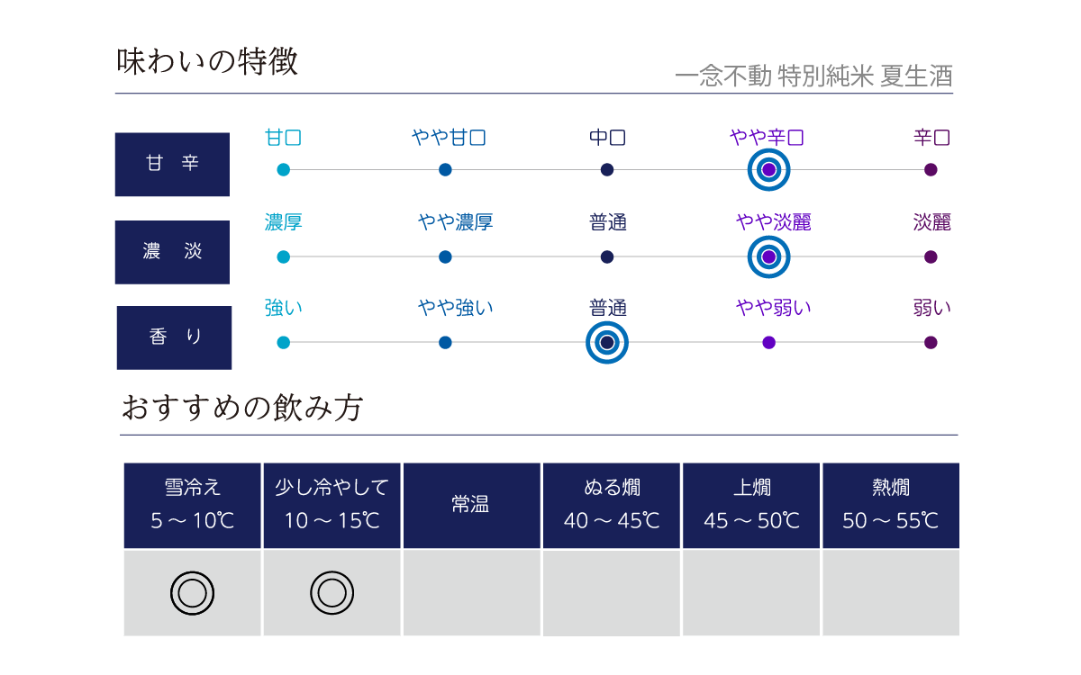 一念不動 特別純米 夏生酒の味わい表