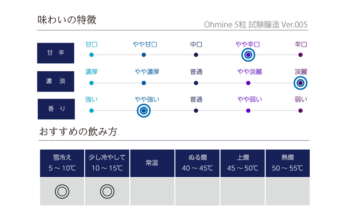 Ohmine 5粒 試験醸造 Ver.005の味わい表