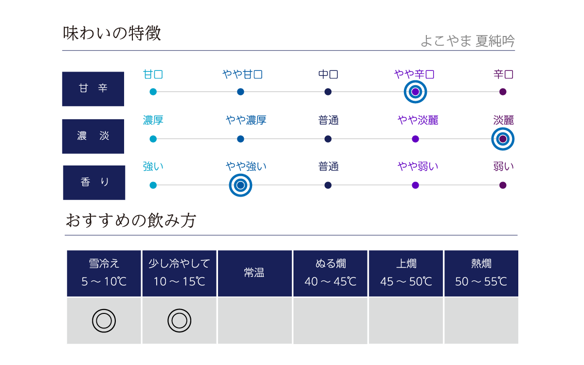 よこやま 夏純吟の味わい表