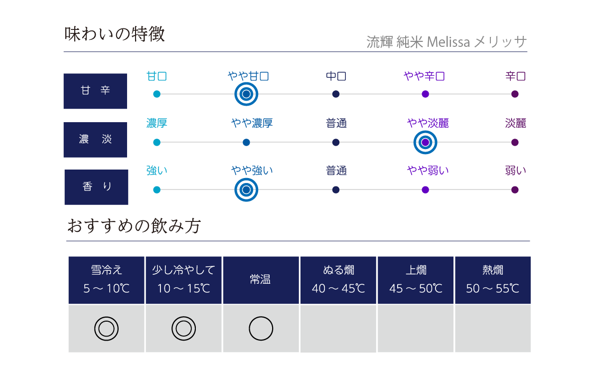 流輝 純米 Melissa メリッサの味わい表