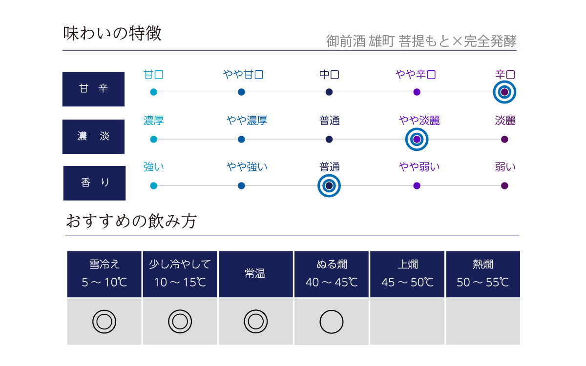 御前酒 雄町 菩提もと×完全発酵の味わい表