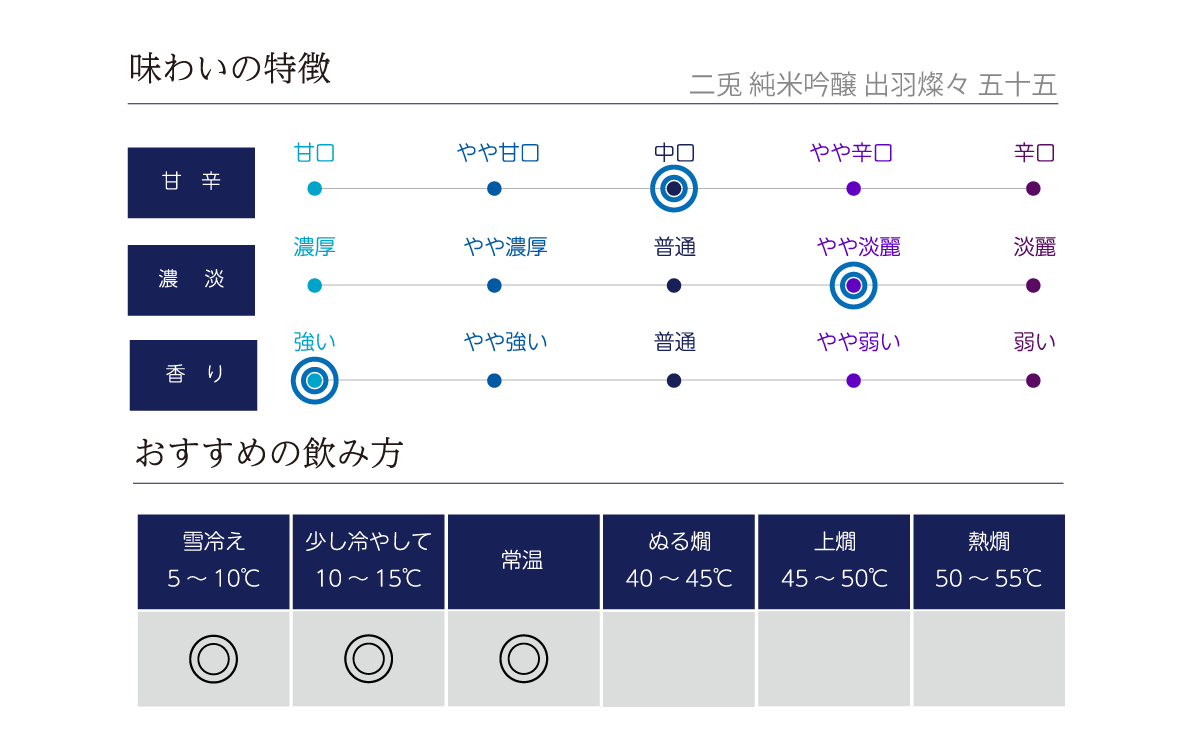 二兎 純米吟醸 出羽燦々 五十五の味わい表