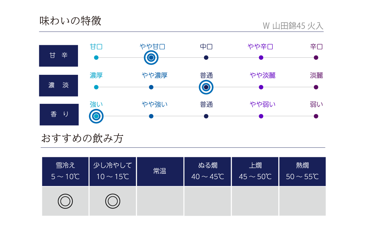 Ｗ 山田錦45 火入の味わい表