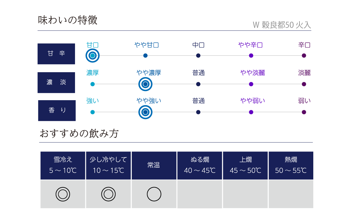 Ｗ 穀良都50 火入の味わい表