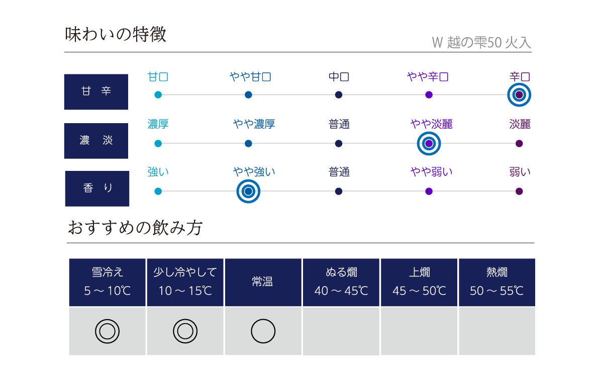 Ｗ 越の雫50 火入の味わい表