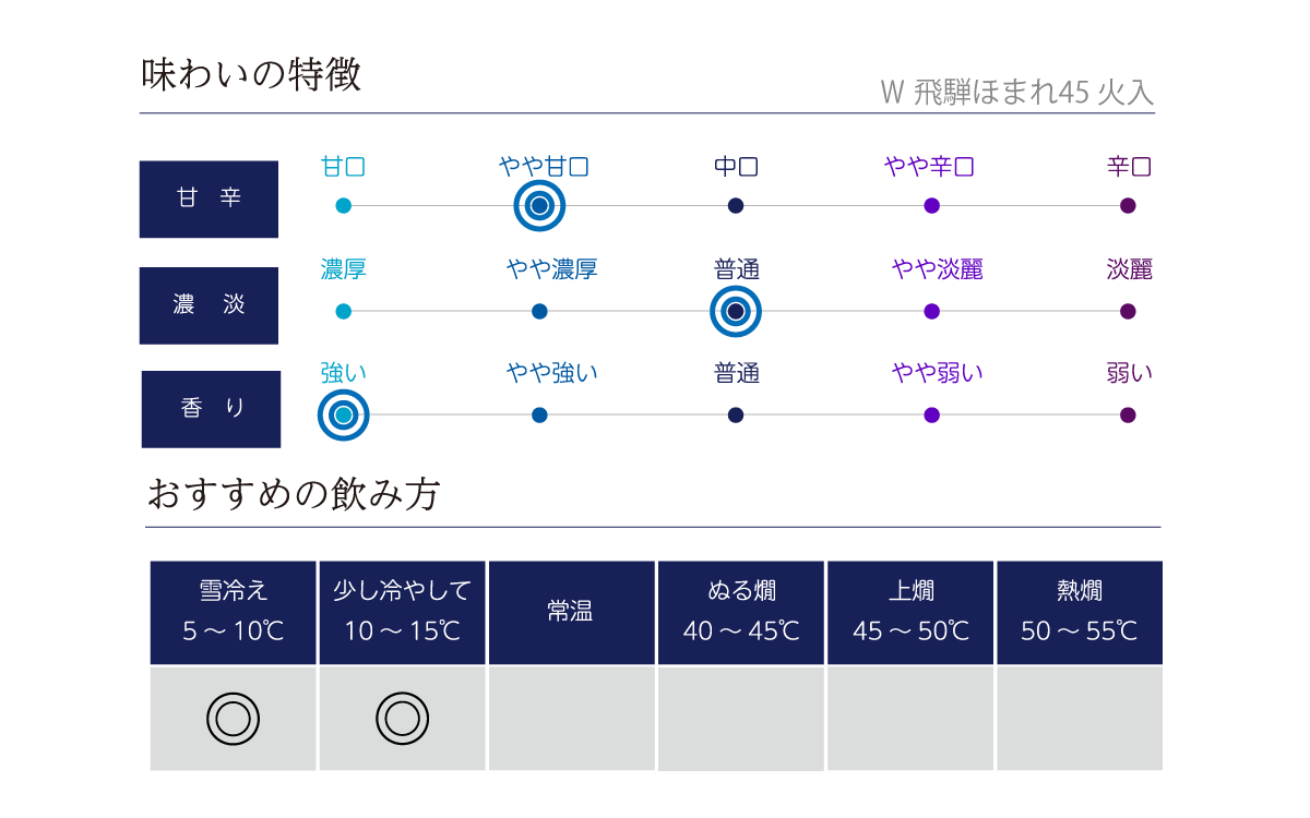 Ｗ 飛騨ほまれ45 火入の味わい表