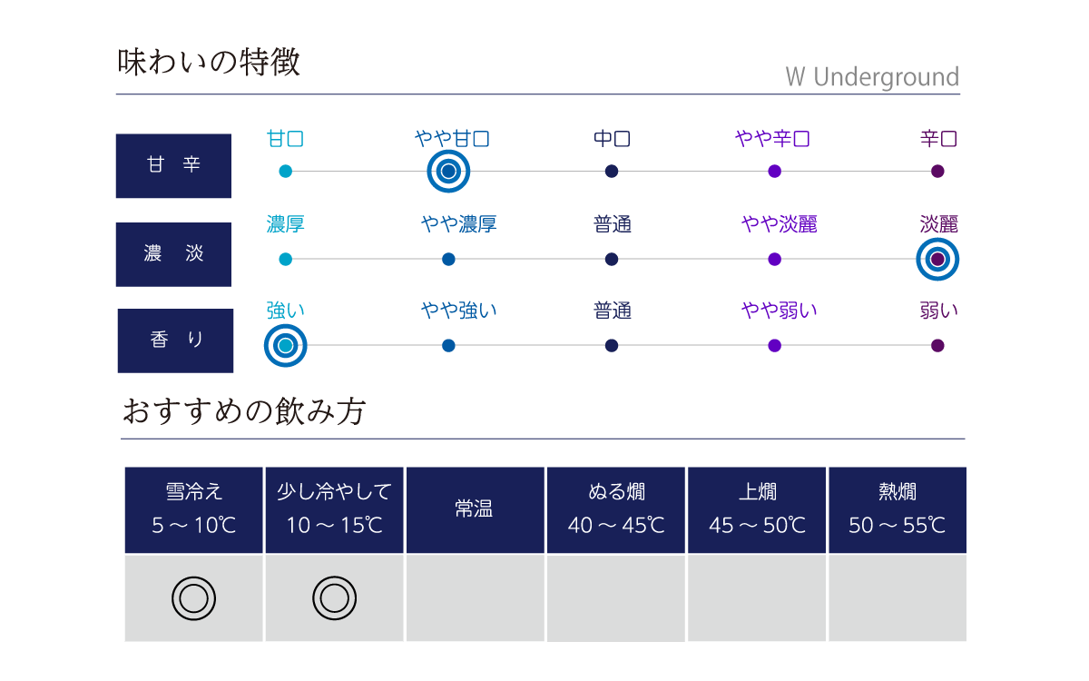 Ｗ Undergroundの味わい表