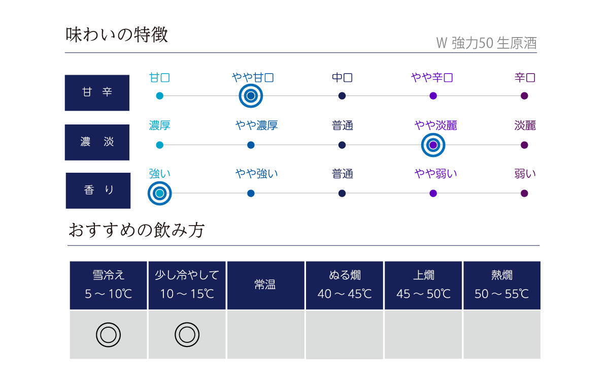 Ｗ 強力50 生原酒の味わい表