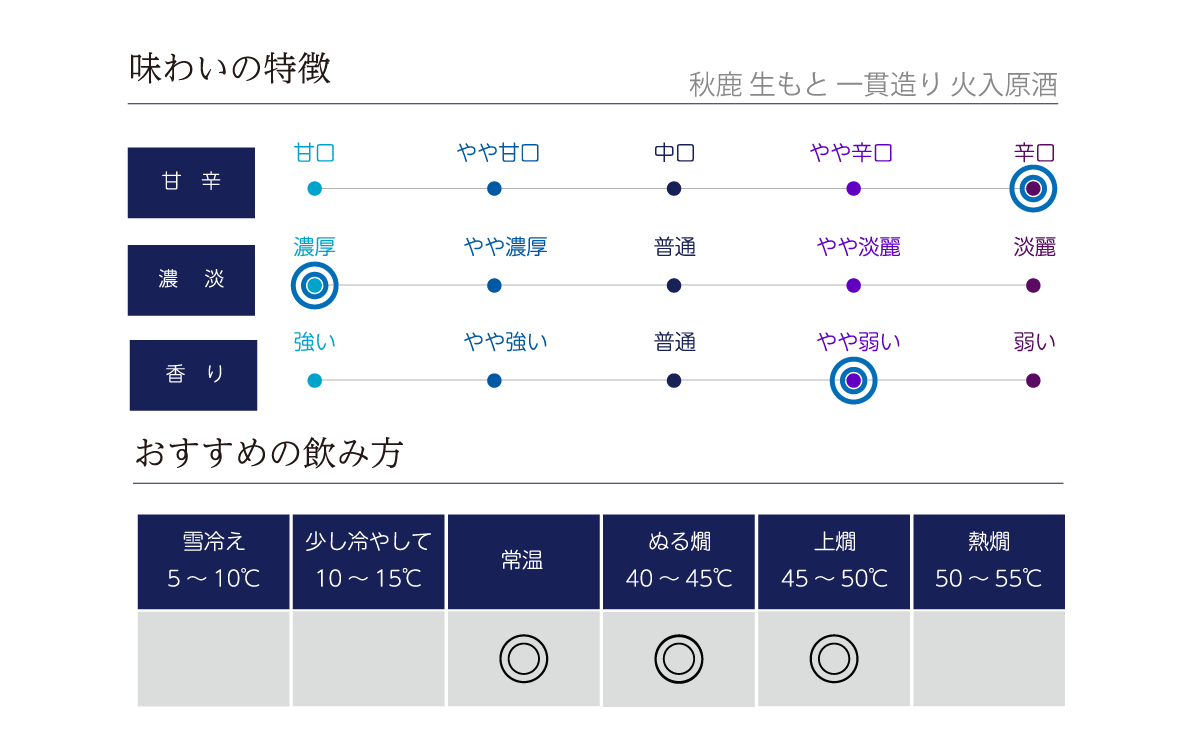 秋鹿 生もと 一貫造り 火入原酒の味わい表