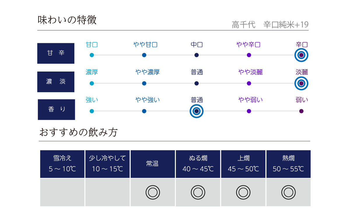 高千代 辛口純米+19の味わい表