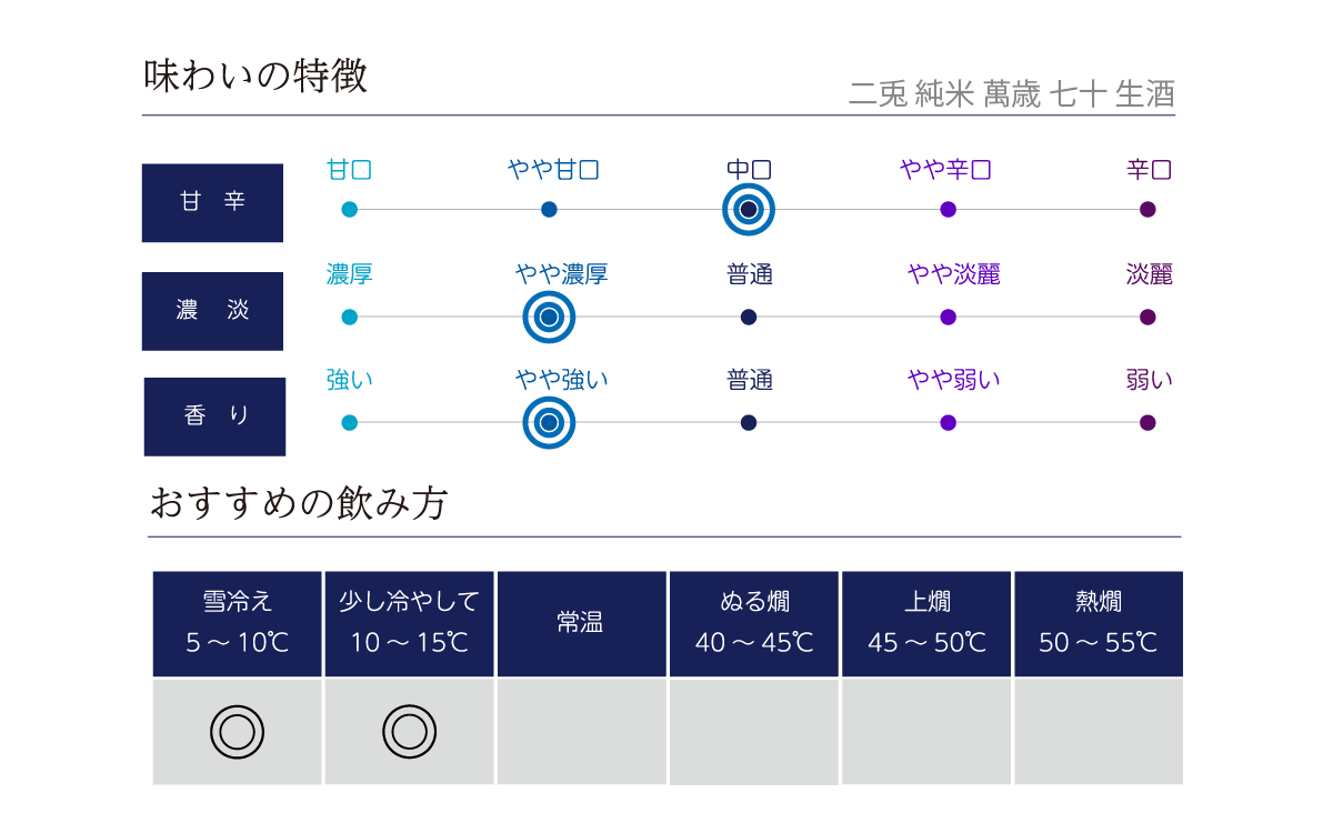 二兎 純米 萬歳 七十 生酒の味わい表