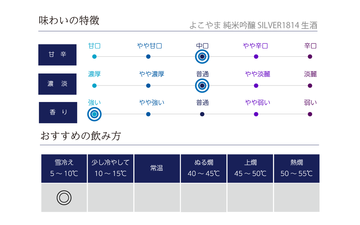 よこやま 純米吟醸 SILVER1814 生酒 の味わい表