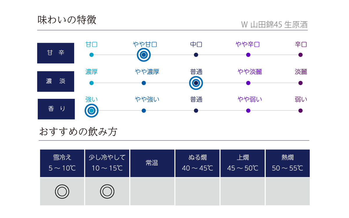 Ｗ 山田錦45 生原酒の味わい表